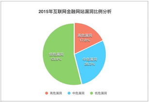 知道创宇云安全《2015年互联网金融网站安全报告》解析 互联网安全服务的挑战与应对