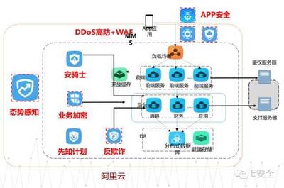 安全有道 云盾如何为互联网金融保驾护航