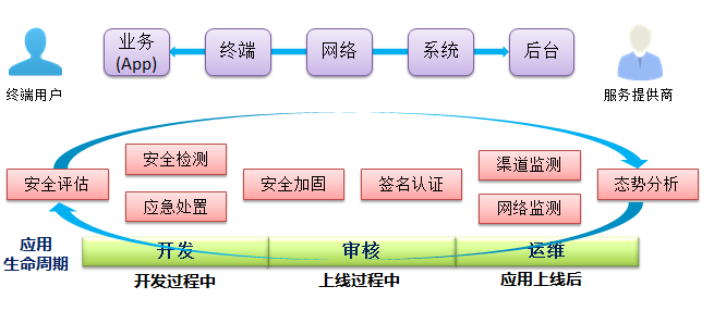 移动互联网业务安全保障服务能力的构建与提升